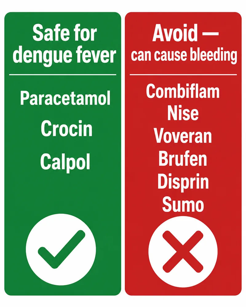 Safe vs avoid medications in dengue — paracetamol safe, Combiflam Nise Brufen Voveran Disprin to avoid